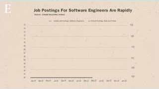 Job postings for software engineers are rapidly increasing in 2026