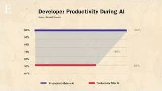 Developer productivity decreased after AI integration