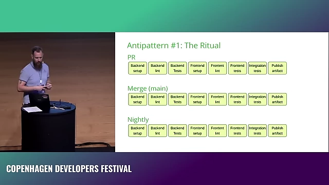 Antipattern: The Ritual, showing the same steps (backend setup, lint, tests, frontend setup, lint, tests, integration tests, publish artifact) being run for PR, Merge, and Nightly pipelines, highlighting inefficiency.