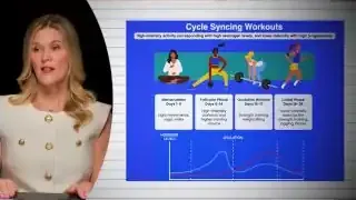 Hormone fluctuation throughout the menstrual cycle and suggested workout intensity.