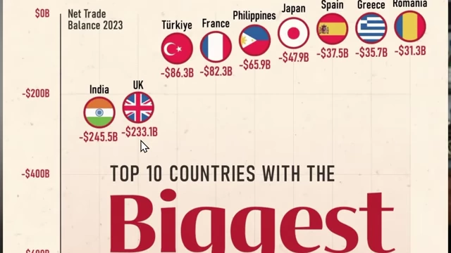 Bar chart showing Top 10 Countries with the Biggest Trade Deficit in 2023