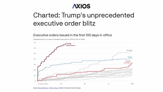 Axios chart showing Trump's "unprecedented executive order blitz"