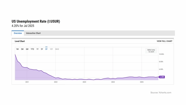 Graph showing the US Unemployment Rate