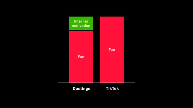 A bar chart comparing Duolingo and TikTok, showing that both primarily offer "Fun" (red bar), but Duolingo also includes "Internal motivation" (green bar) on top of its fun.