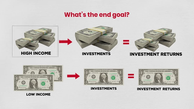 A higher income enables more significant investments, leading to more meaningful investment returns and faster wealth accumulation compared to starting with low income.