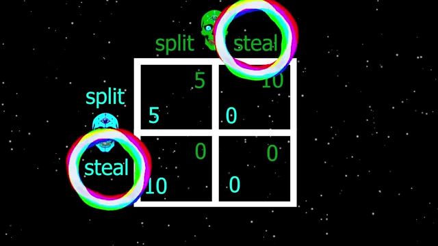 A payoff matrix illustrating the outcomes for "split" and "steal" choices for two players in a game theory scenario, with values assigned to each outcome.