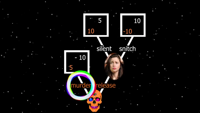 A decision tree diagram illustrating the choices and outcomes for a kidnapper (murder or release) and a hostage (silent or snitch), with numerical values representing the perceived utility for each player.