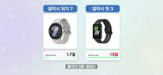 갤럭시 워치 7 vs 갤럭시 핏 3 최대 배터리 사용 시간