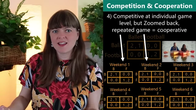 A series of competitive individual games (Battle of the Sexes) revealing a cooperative pattern when viewed as a repeated game