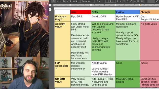 Zhongli's Account Value, F2P Accessibility, and Off-Meta Value