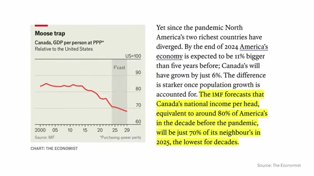 The Economist chart titled "Moose trap" showing Canada's GDP per person at PPP relative to the United States declining from around 80% to a forecast of 70% by