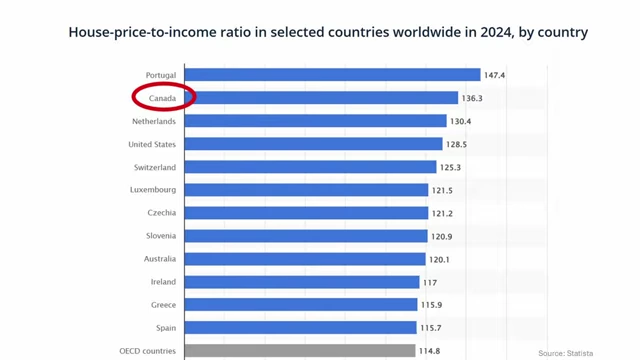 Bar chart showing "House-price-to-income ratio in selected countries worldwide in 202