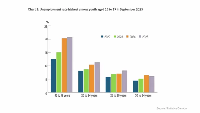 Bar chart showing "Unemployment rate highest among youth aged 15 to 19 in September 2025"