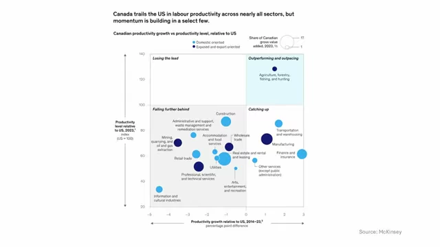 McKinsey chart comparing Canadian productivity growth and level relative to the US across various sectors, highlighting