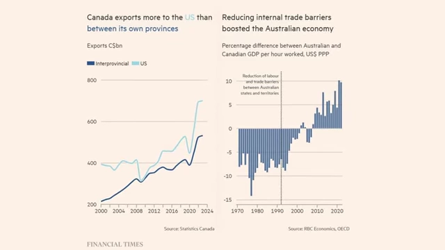 Financial Times chart showing Canada exports more to the US than between its own provinces, and the