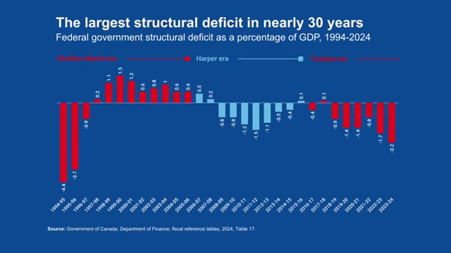 Chart showing "The largest structural deficit in nearly 30 years" from 19