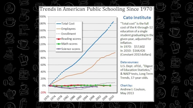 Chart illustrating trends in American public schooling since 1970, showing rising costs despite stagnant scores