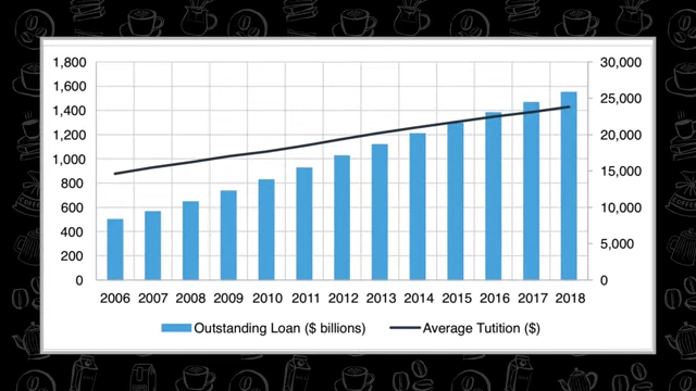 Graph showing the correlation between outstanding student loans and average tuition over the years