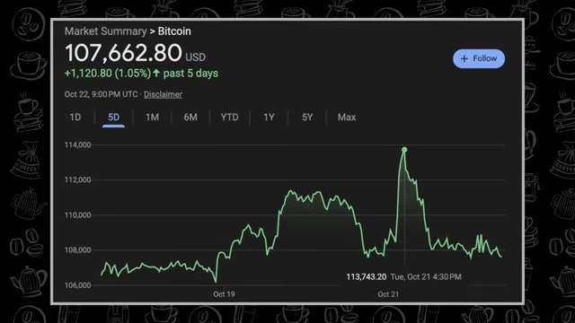 Google market summary chart displaying Bitcoin's price over 5 days, showing its current valuation