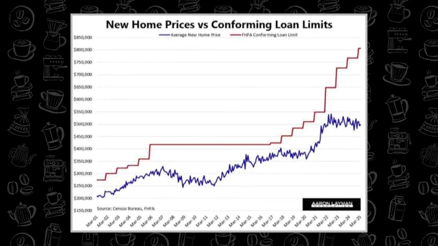 Chart comparing new home prices against conforming loan limits, showing a strong correlation