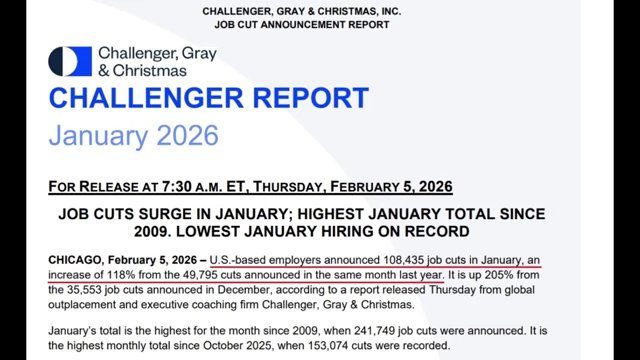 Challenger Report for January 2026 reveals 108,435 job cuts, an increase of 118% from the previous year, the highest January total since 2009.