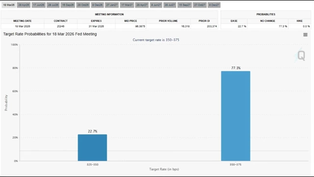 CME FedWatch Tool probabilities for the March 18, 2026 Fed meeting, showing a 77.3% chance of no rate cut and a 22.7% chance of a cut.