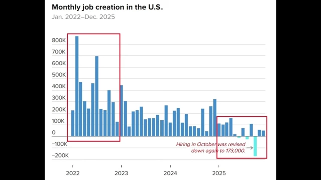 Monthly job creation in the U.S. from Jan 2022 to Dec 2025, showing a significant decline, with 2022 highs and 2025 lows highlighted.