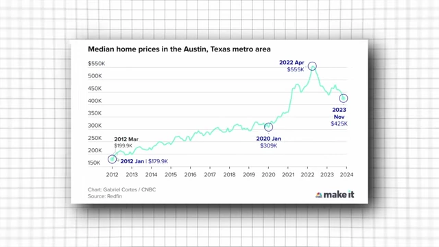 Median home prices in the Austin, Texas metro area from 2012-2023