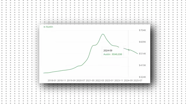 Projected median housing price decline in Austin, Texas from 2022 onwards