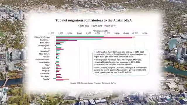 Graph illustrating top net migration contributors to the Austin MSA by region and time period