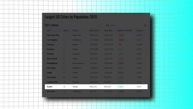 Table of Largest US Cities by Population 2025, showing Austin at rank 12