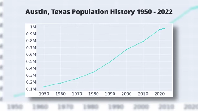 Austin, Texas Population History 1950-2022