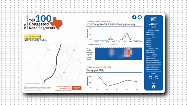 Report on Top 100 Congested Road Segments, showing Mopac Expressway/SL 1 ranked 40th in 2022