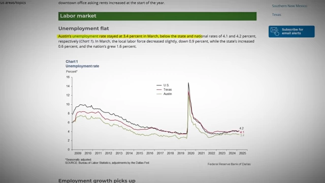 Graph of unemployment rates for the U.S., Texas, and Austin, showing Austin's rate below national and state averages
