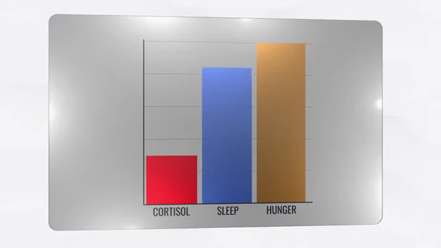 A bar chart illustrating changes during a diet break: cortisol levels decrease (red), sleep quality increases (blue), and hunger satisfaction improves (orange).