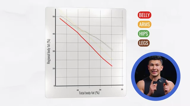 A graph illustrating the rate of fat loss from different body parts for women, showing that belly fat (red line) tends to decrease more steadily across body fat percentages compared to men.