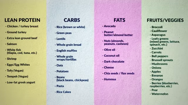 A table listing core foods categorized by lean protein, carbs, fats, and fruits/veggies to guide meal preparation.