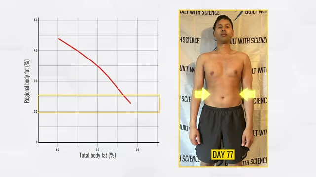 A graph depicting regional body fat percentage against total body fat percentage for men, with a box highlighting the point (around 25% body fat) where belly fat loss accelerates, shown alongside a progress photo of Nimesh on Day 77 where belly fat progress is picking up.