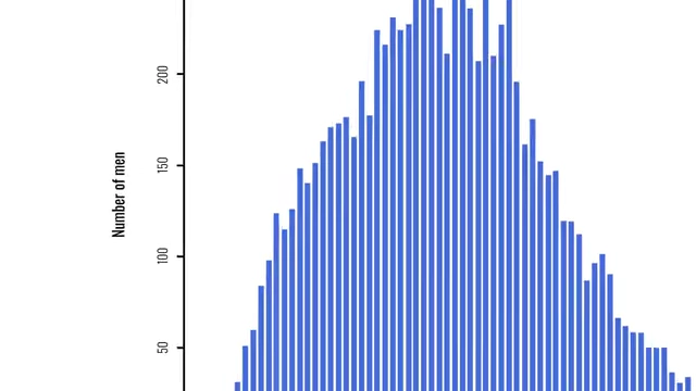 A bar chart representing the distribution of body fat percentages among men, with a specific point highlighted to show that Nimesh, at the end of Layer 1, was leaner than about 84% of men.