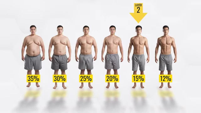 A progression of male body types at different body fat percentages (35%, 30%, 25%, 20%, 15%, 12%), with an arrow pointing to 15% body fat as the target for Layer 2.