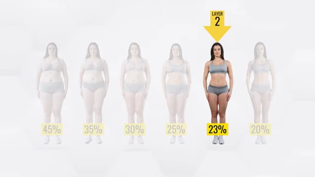 A progression of female body types at different body fat percentages, with an arrow pointing to 23% body fat as the target for women after Layer 2, showing a visibly tighter stomach and some ab definition.