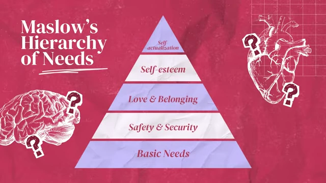Maslow's Hierarchy of Needs: Basic Needs, Safety & Security, Love & Belonging, Self Esteem, Self-Actualization