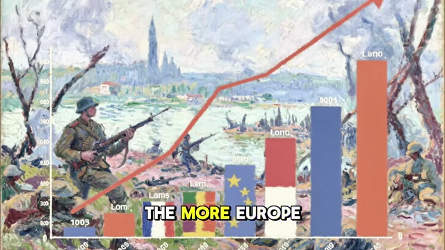 A bar chart showing increasing loans to European nations over time, set against a backdrop of war