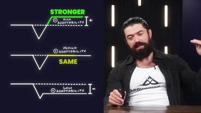 Three levels of adaptability: stronger (high), same (medium), and worse (low) baselines