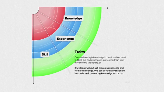 Traits (Knowledge, Experience, Skill) for vertical development