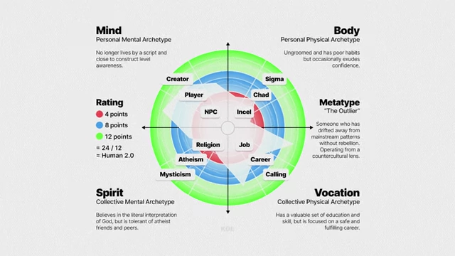 Human 3.0 Archetypes and an example Metatype, "The Outlier"
