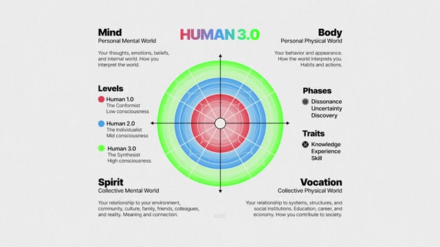 Human 3.0 Model Overview