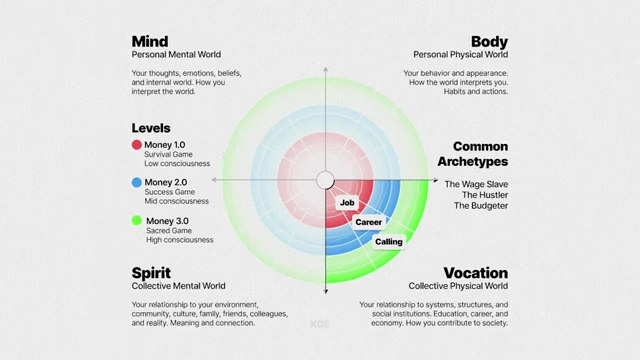 Human 3.0 Model with Vocation-specific Levels and Archetypes