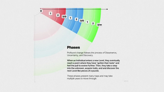 Phases of development within the Human 3.0 Model