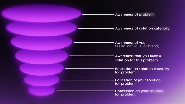 Kallaway's Marketing Funnel: All 7 Steps